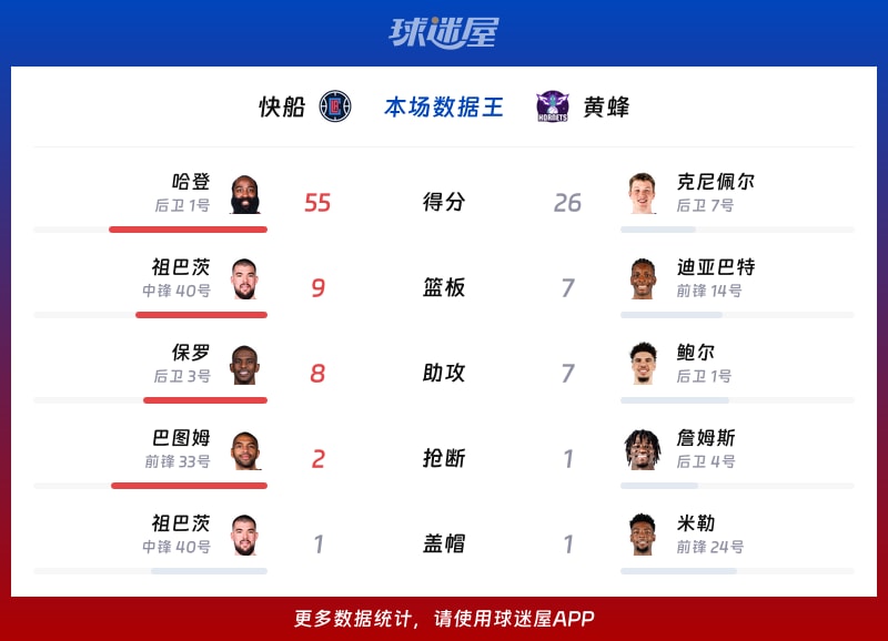 快船vs黄蜂各项最佳