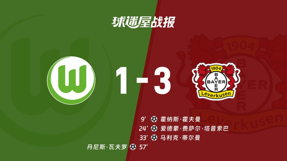 【德甲】沃尔夫斯堡vs勒沃库森比赛结果：沃尔夫斯堡(1-3)勒沃库森比分战报(2025年11月22日)