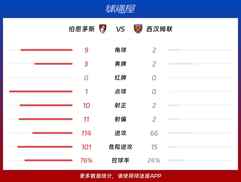 伯恩茅斯vs西汉姆联数据统计
