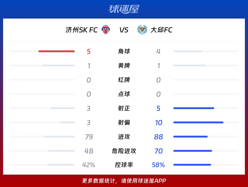 济州SK FCvs大邱FC数据统计
