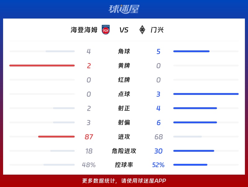 海登海姆vs门兴数据统计