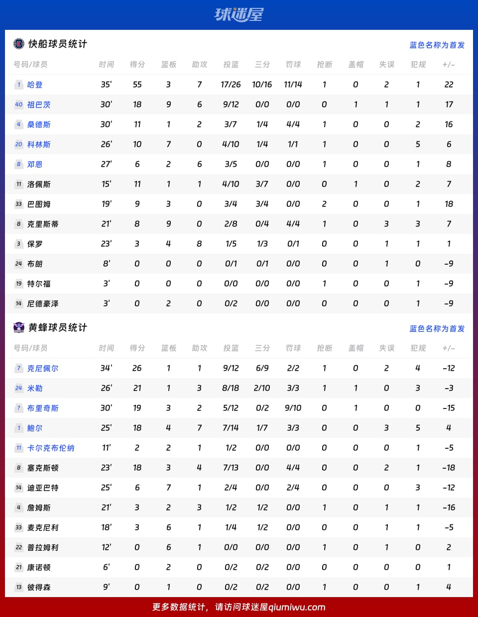 快船vs黄蜂球员数据