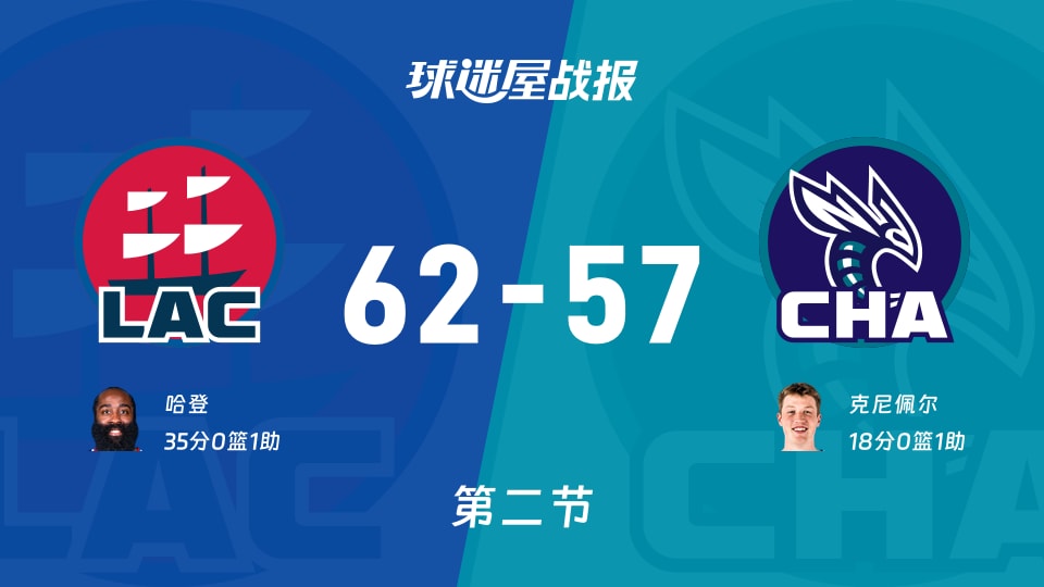 快船vs黄蜂：第二节完，快船62-57黄蜂，哈登得到35分