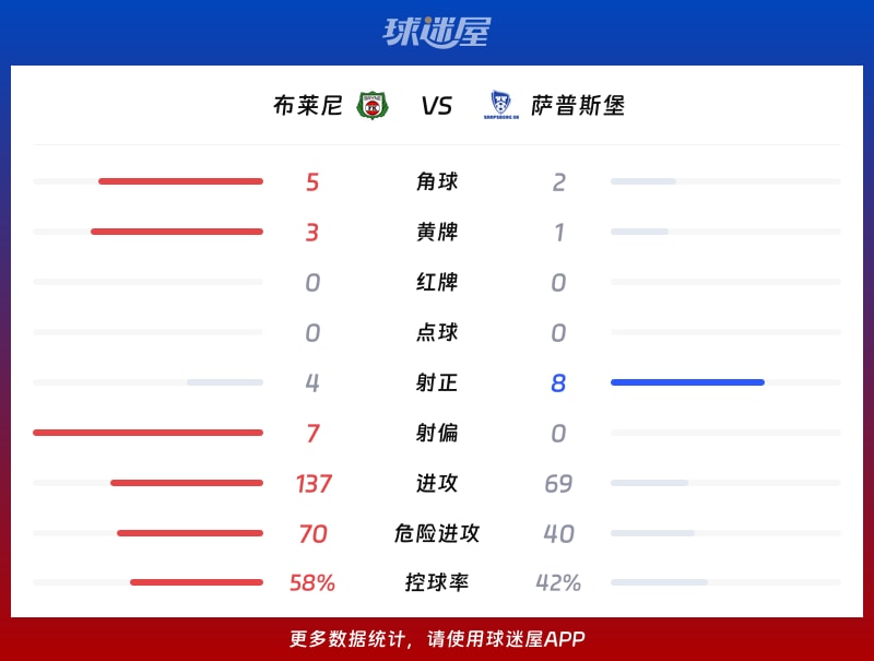 布莱尼vs萨普斯堡数据统计