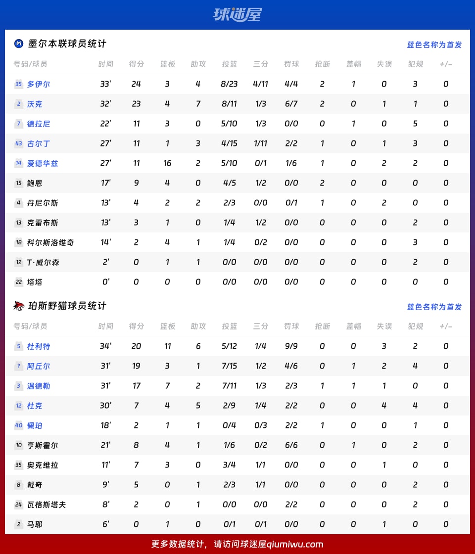 墨尔本联vs珀斯野猫球员数据
