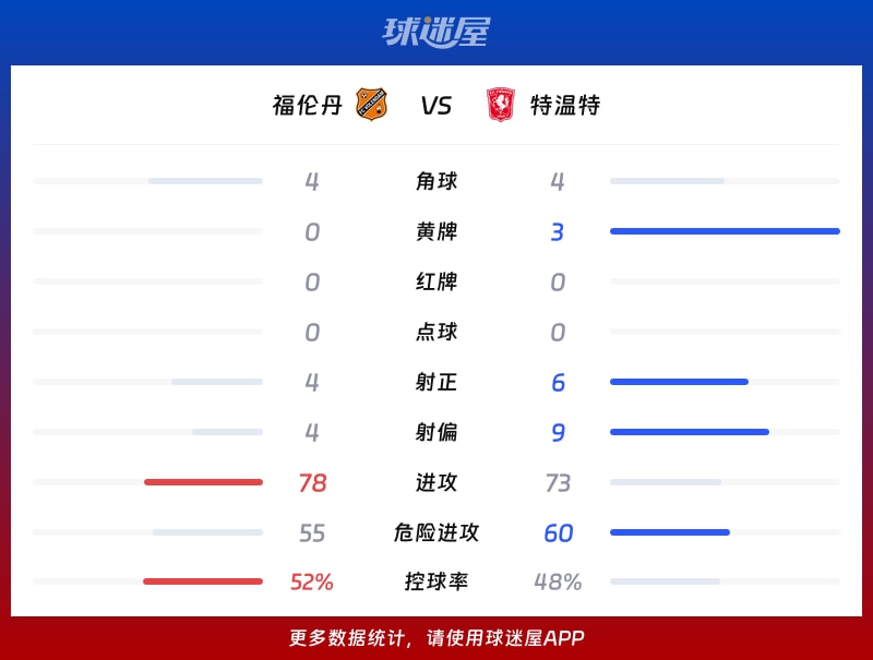 福伦丹vs特温特数据统计