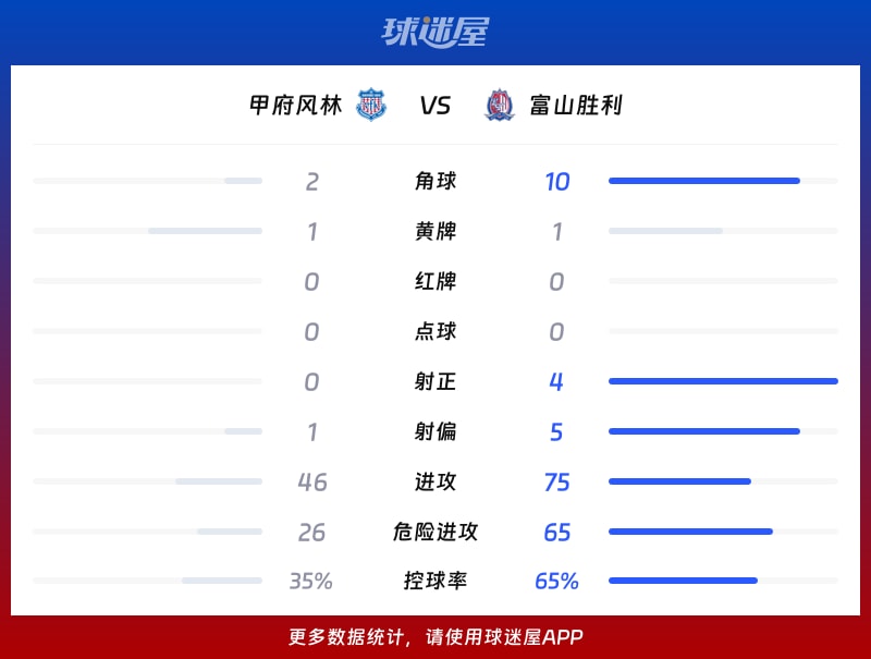 甲府风林vs富山胜利数据统计