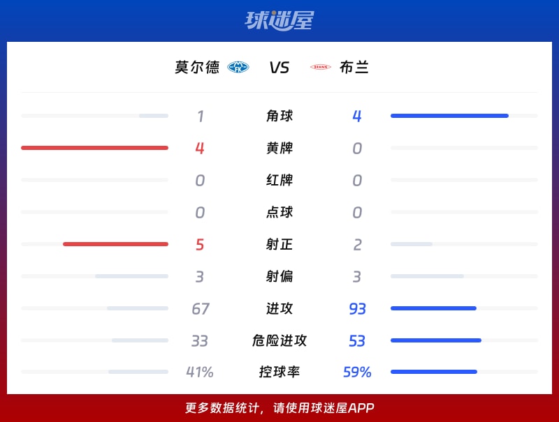 莫尔德vs布兰数据统计