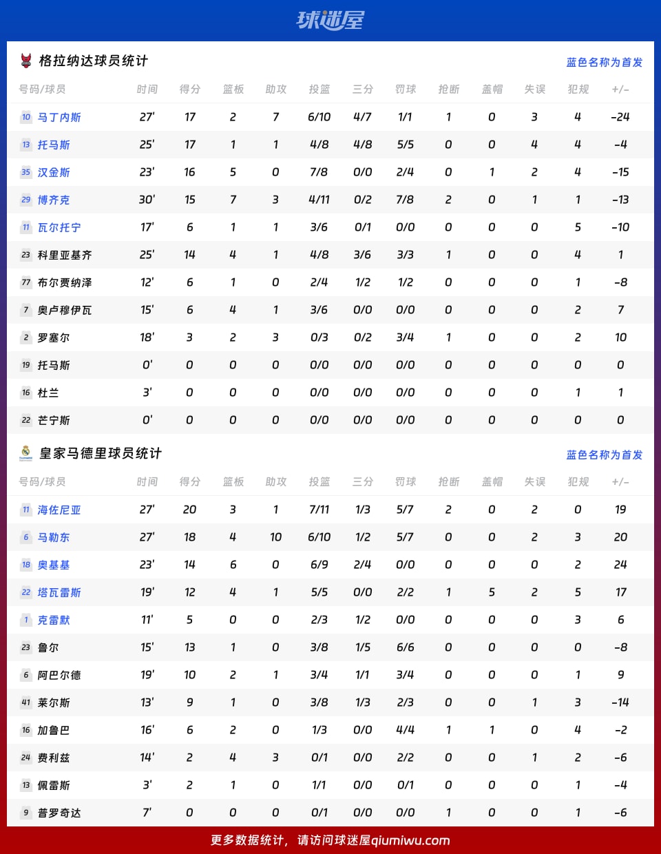 格拉纳达vs皇家马德里球员数据