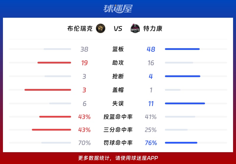 布伦瑞克vs特力康球队数据