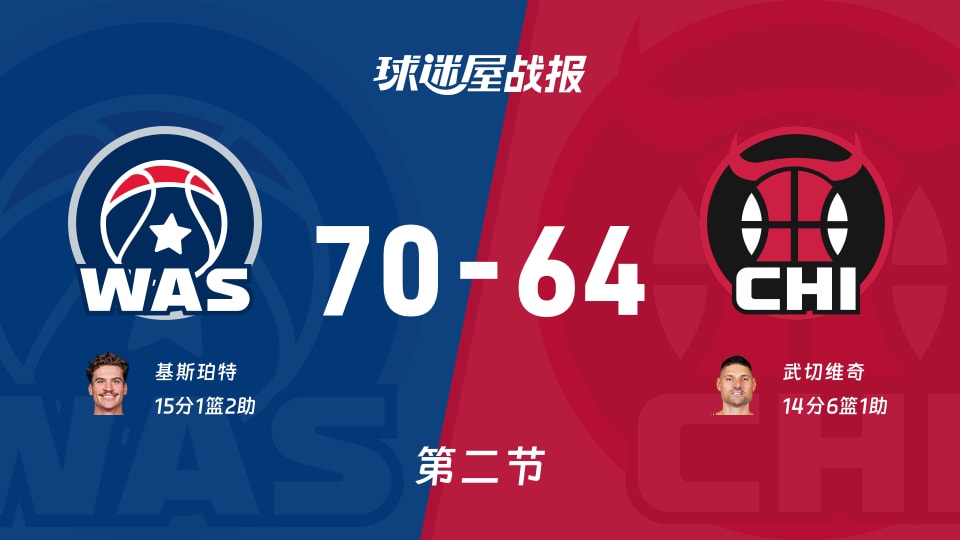 NBA常规赛：半场战罢，奇才以70-64领先公牛，基斯珀特15+1+2