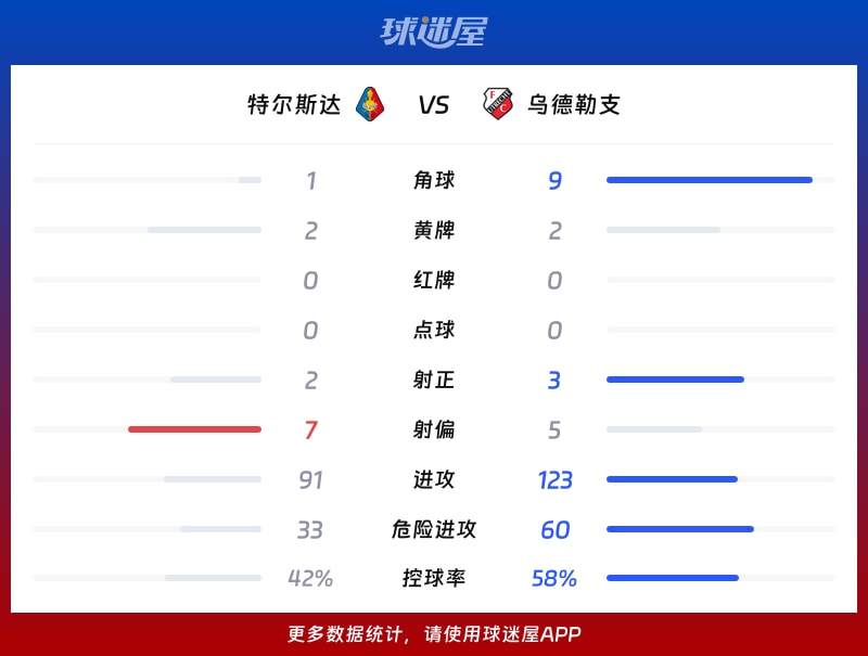 特尔斯达vs乌德勒支数据统计