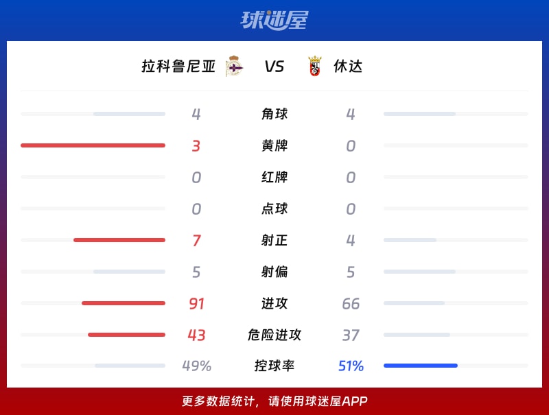 拉科鲁尼亚vs休达数据统计