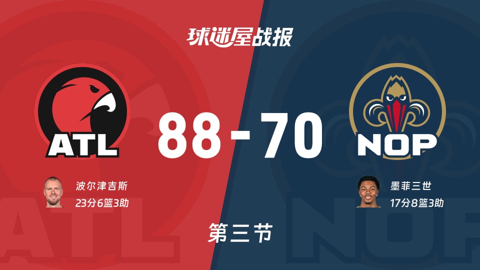 老鹰vs鹈鹕：第三节完，老鹰88-70鹈鹕，波尔津吉斯得到23分