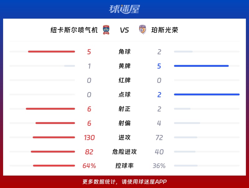 纽卡斯尔喷气机vs珀斯光荣数据统计