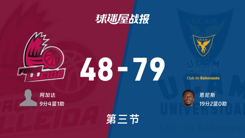 西篮甲常规赛：穆尔西亚三节领先莱里达31分，恩尼斯得到19分，阿加达得到9分