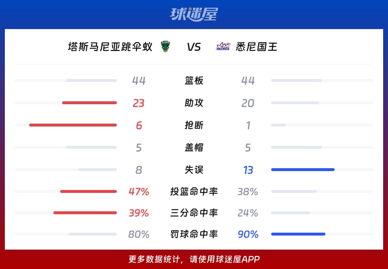 塔斯马尼亚跳伞蚁vs悉尼国王球队数据