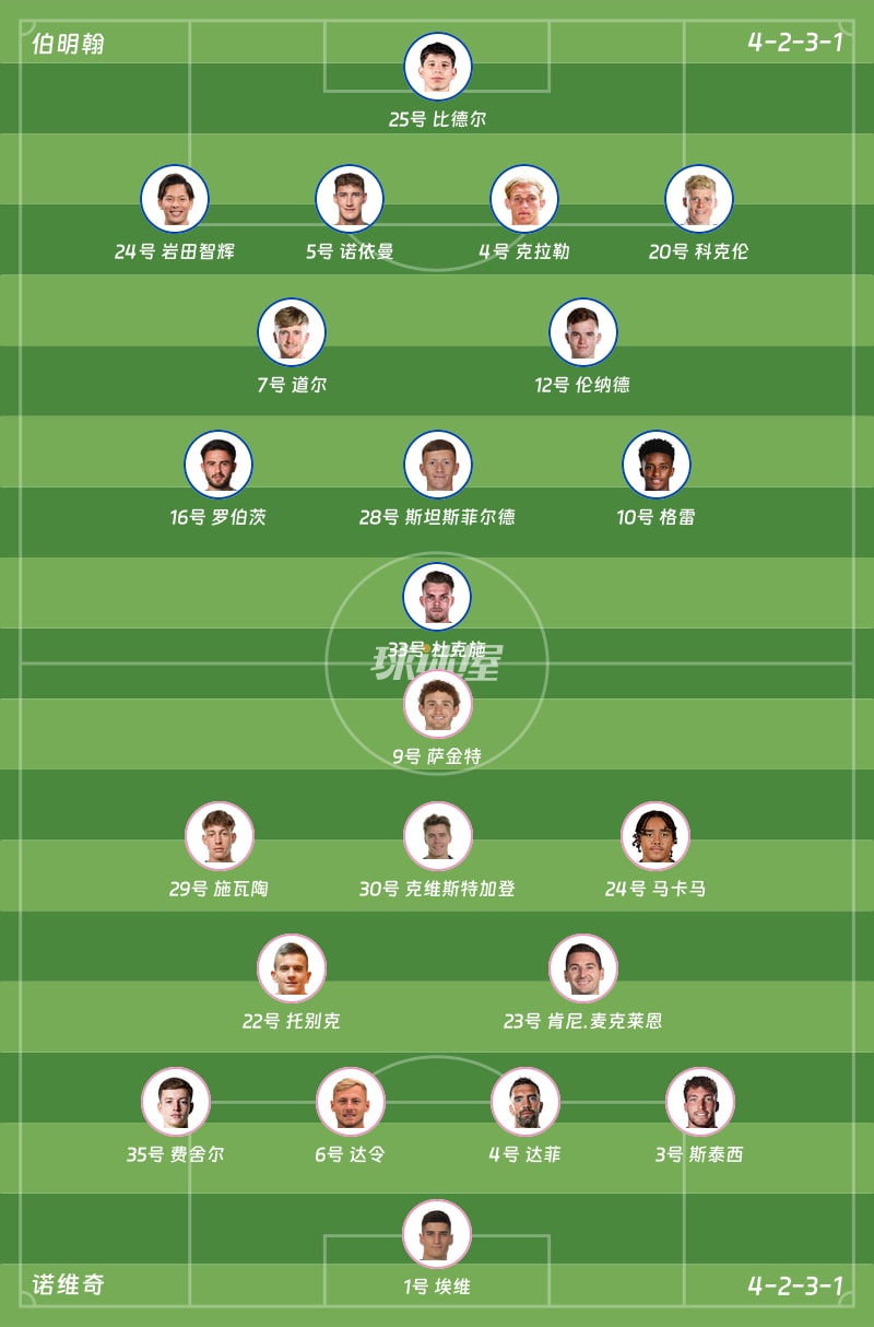 伯明翰vs诺维奇首发阵容