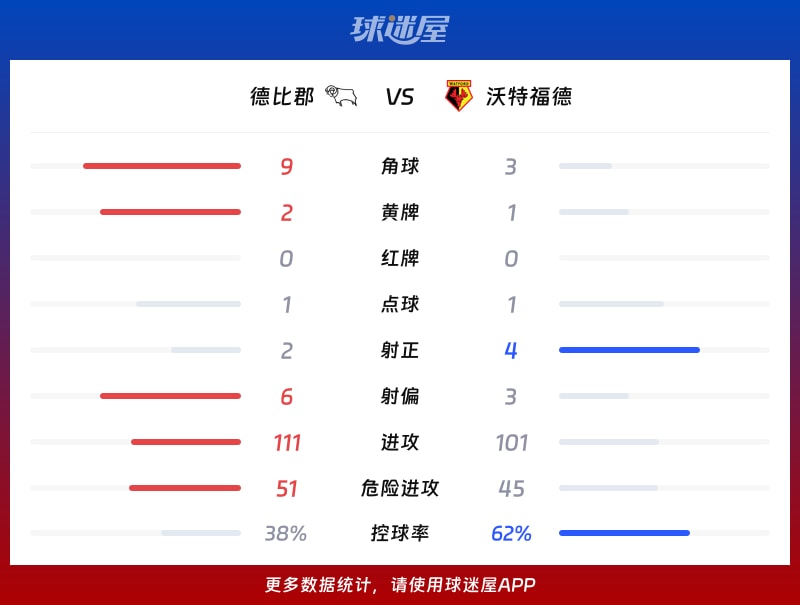 德比郡vs沃特福德数据统计