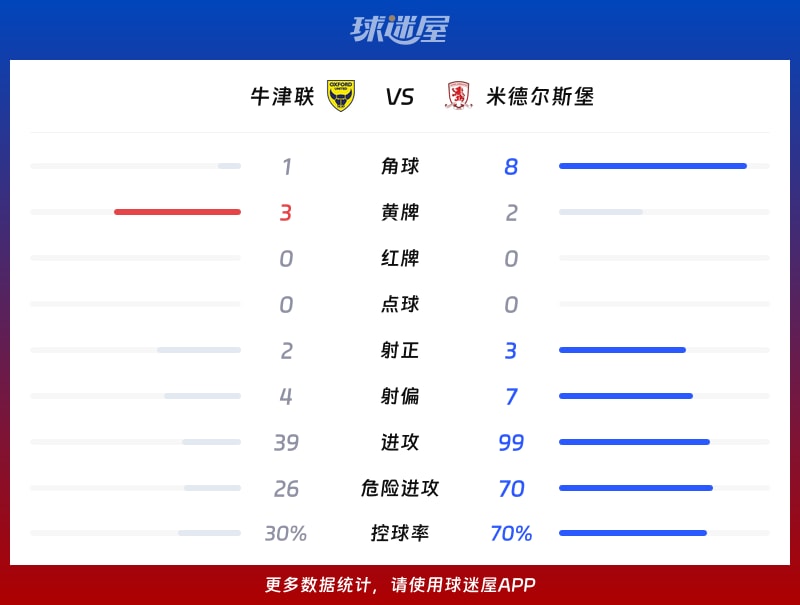 牛津联vs米德尔斯堡数据统计