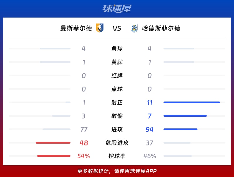 曼斯菲尔德vs哈德斯菲尔德数据统计