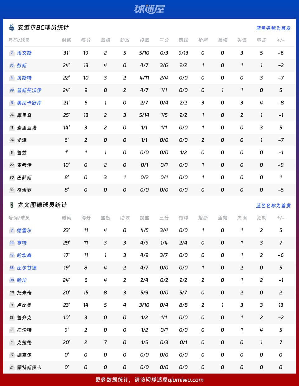 安道尔BCvs尤文图德球员数据
