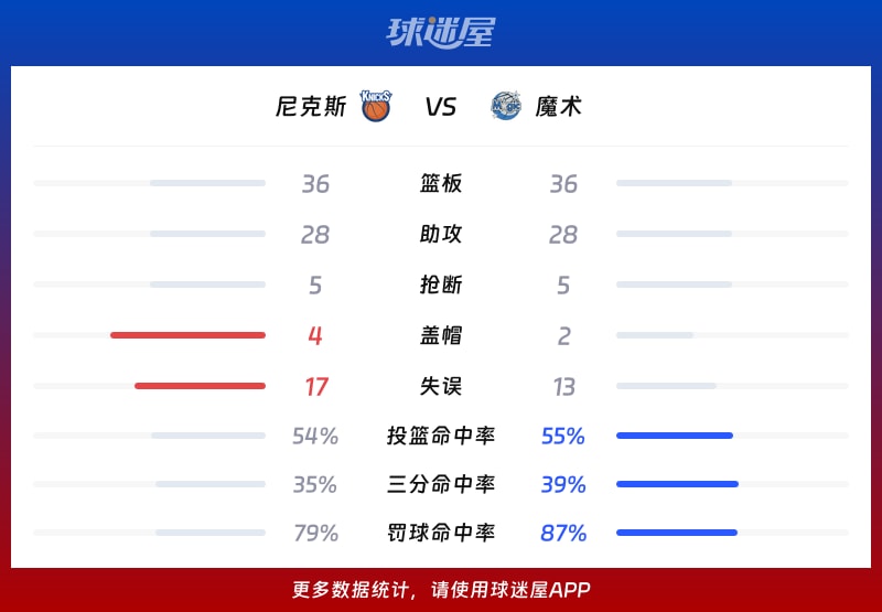 尼克斯vs魔术球队数据
