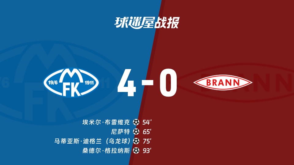 【挪超】莫尔德vs布兰比赛结果：莫尔德(4-0)布兰比分战报(2025年11月23日)