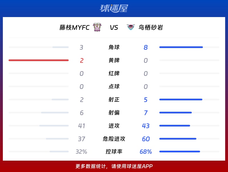 藤枝MYFCvs鸟栖砂岩数据统计