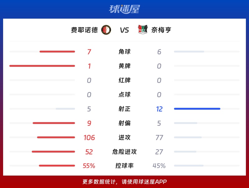 费耶诺德vs奈梅亨数据统计