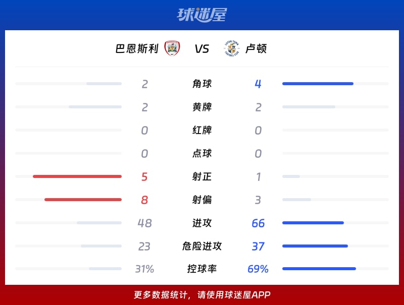巴恩斯利vs卢顿数据统计