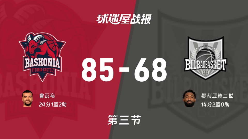 巴斯克尼亚vs毕尔巴鄂:第三节完,巴斯克尼亚85-68毕尔巴鄂,鲁瓦乌得到24分