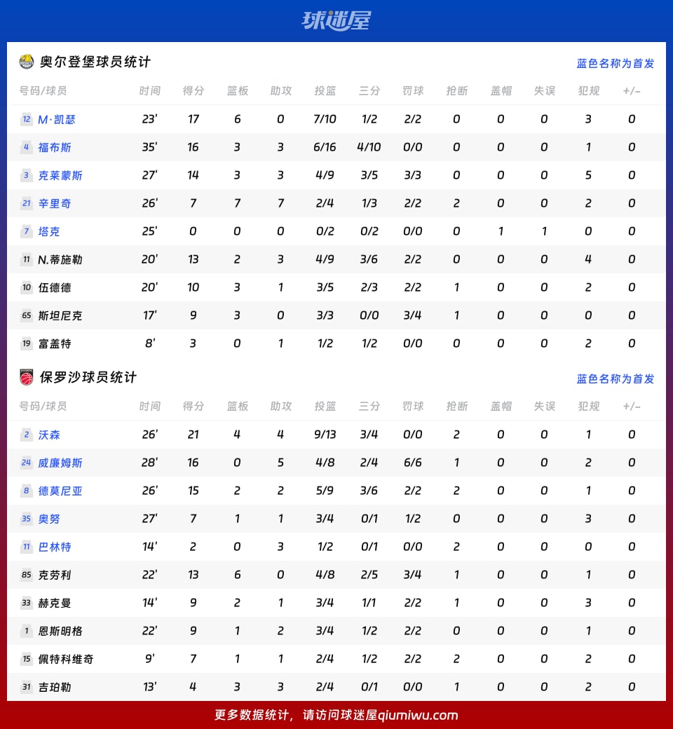 奥尔登堡vs保罗沙球员数据
