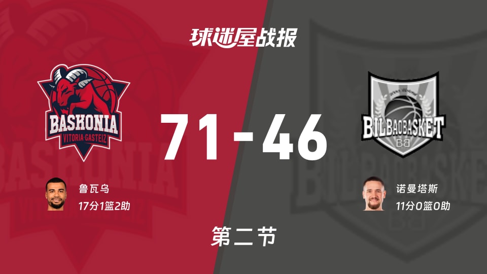 巴斯克尼亚vs毕尔巴鄂：半场结束，巴斯克尼亚71-46毕尔巴鄂，鲁瓦乌得到17分