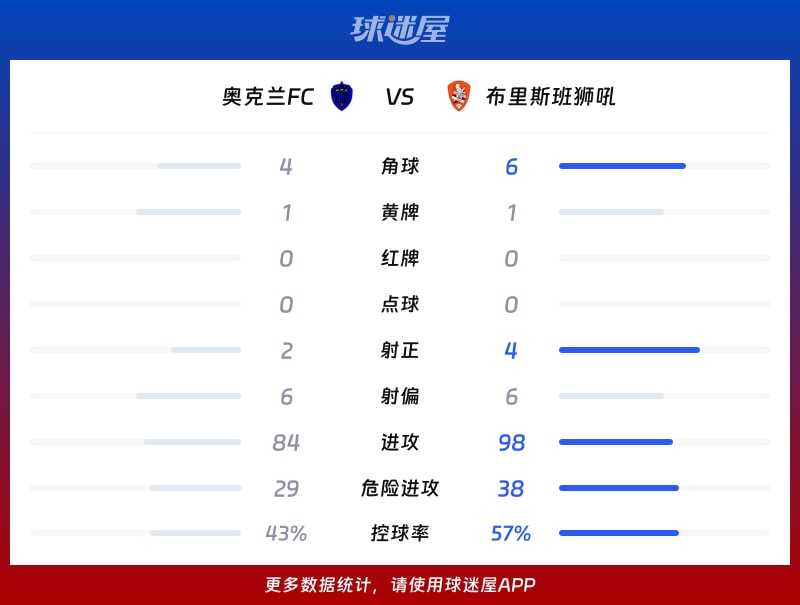 奥克兰FCvs布里斯班狮吼数据统计