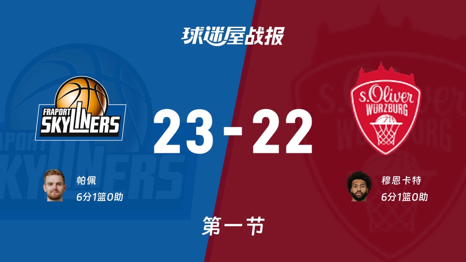 法兰克福vs维尔茨堡奥利弗:第一节完,法兰克福23-22维尔茨堡奥利弗,穆恩卡特得到6分