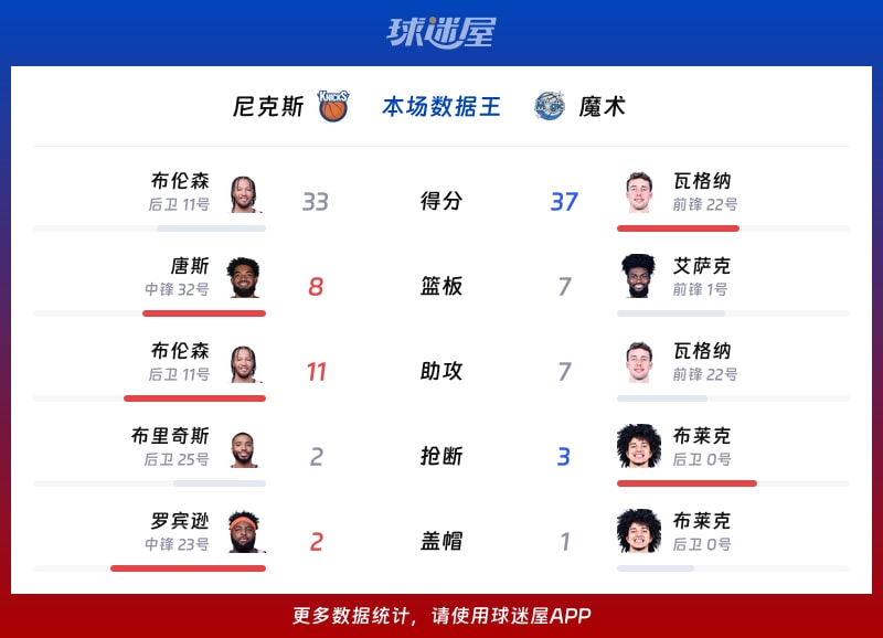 尼克斯vs魔术各项最佳