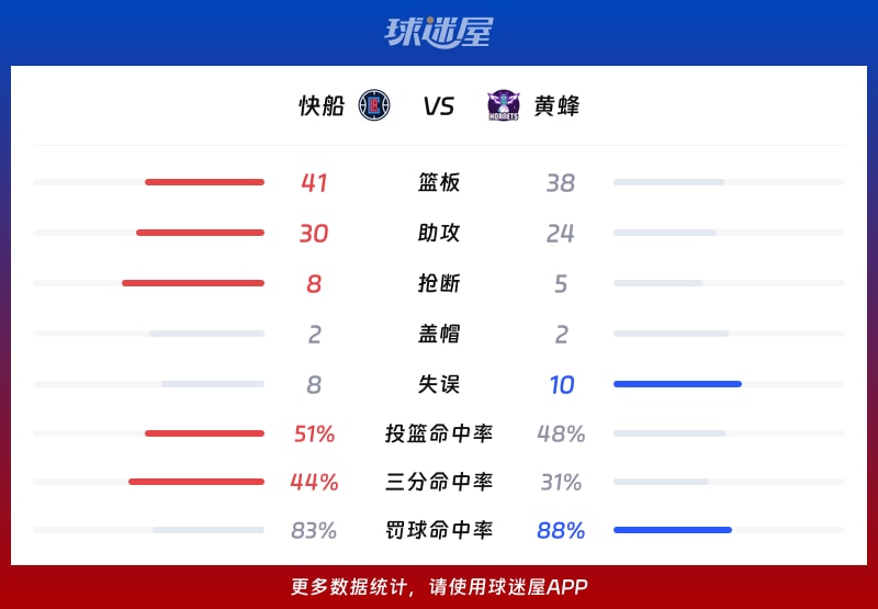 快船vs黄蜂球队数据