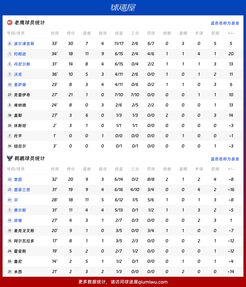老鹰vs鹈鹕球员数据