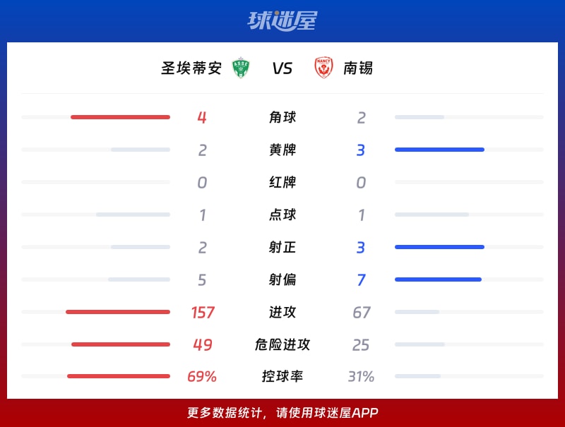 圣埃蒂安vs南锡数据统计