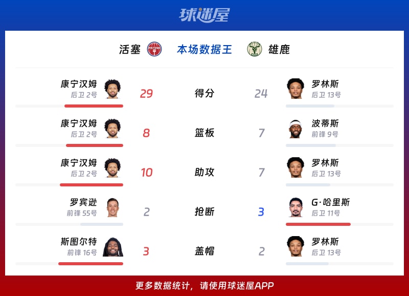 活塞vs雄鹿各项最佳