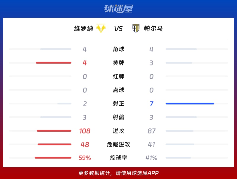 维罗纳vs帕尔马数据统计