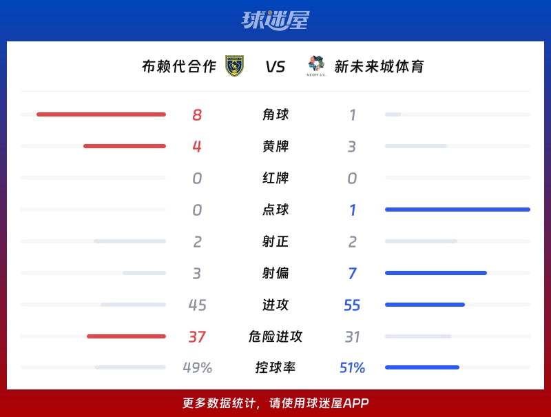 布赖代合作vs新未来城体育数据统计
