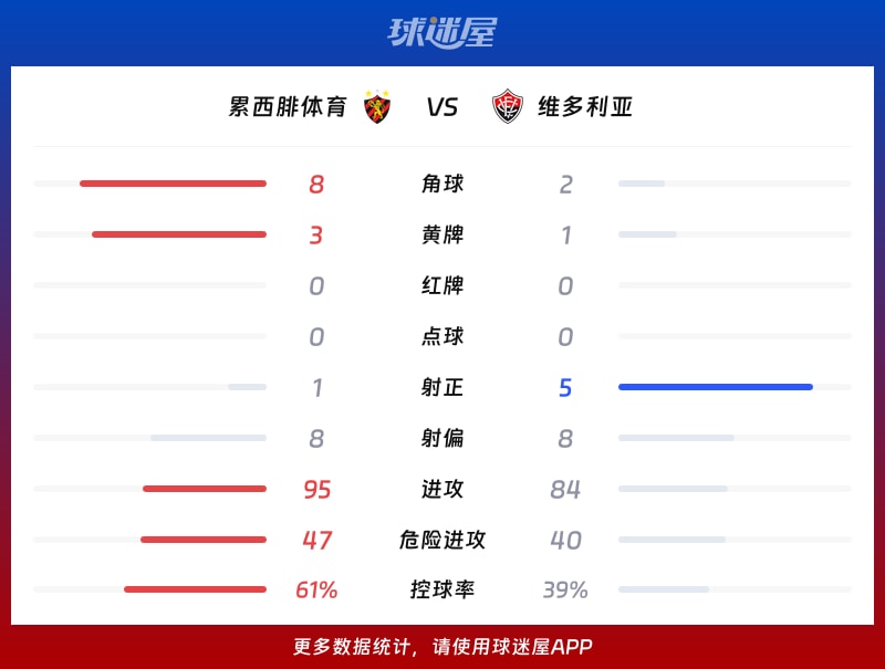 累西腓体育vs维多利亚数据统计