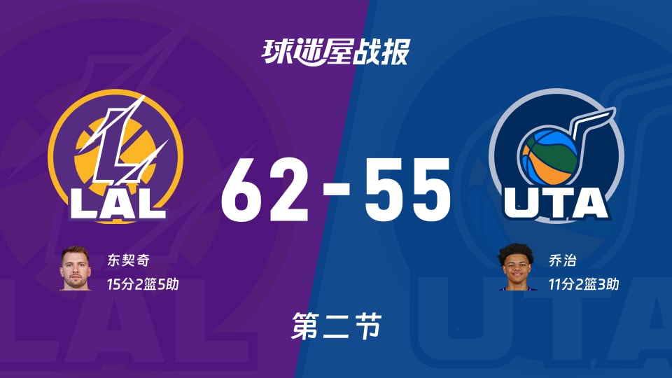 湖人vs爵士：次节结束，湖人62-55爵士，东契奇得到15分