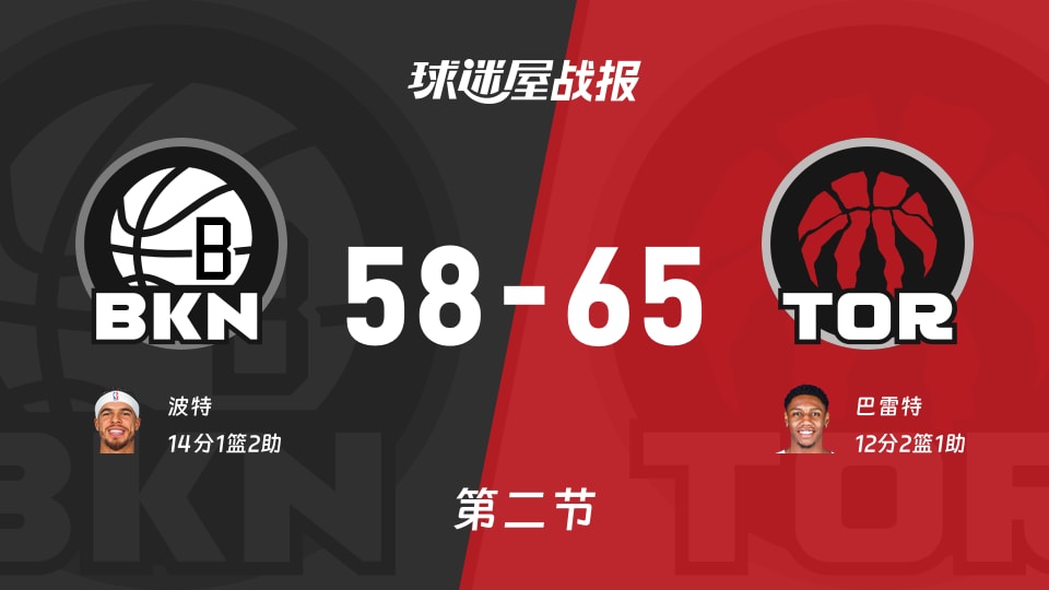 NBA常规赛:半场战罢,猛龙以65-58领先篮网,巴雷特12+2+1