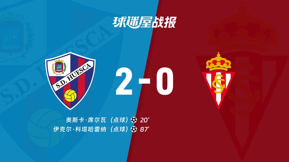 【西乙】韦斯卡vs希洪竞技比赛结果：韦斯卡(2-0)希洪竞技比分战报(2025年11月23日)