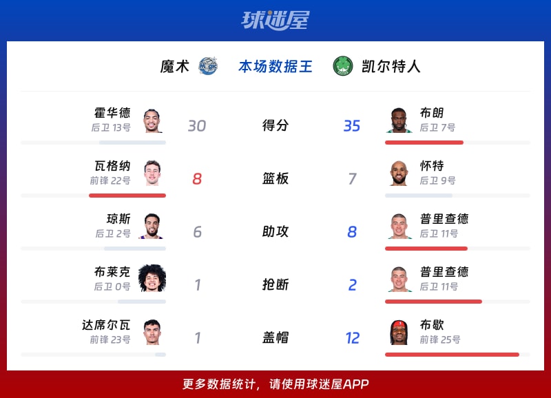 魔术vs凯尔特人各项最佳