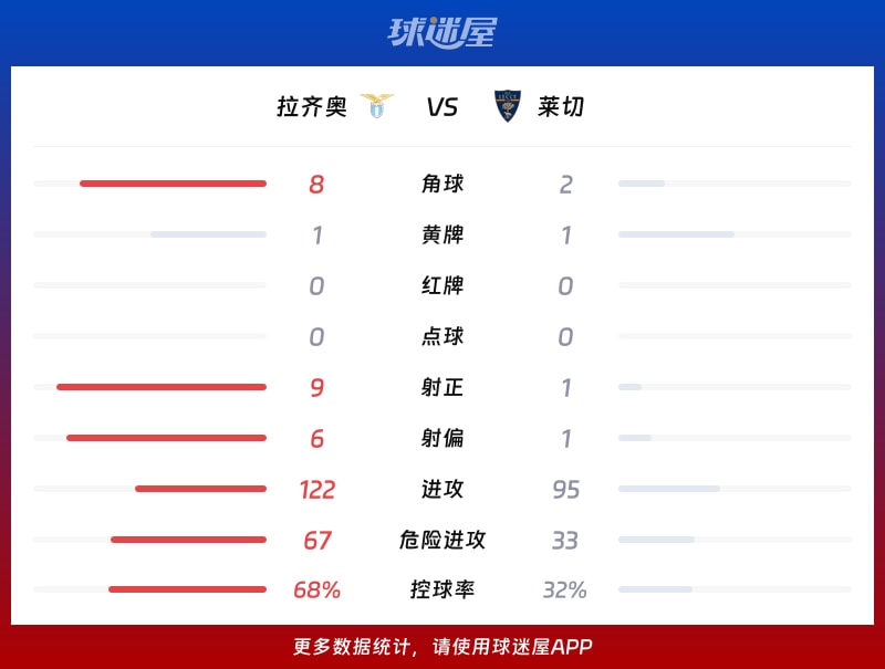 拉齐奥vs莱切数据统计