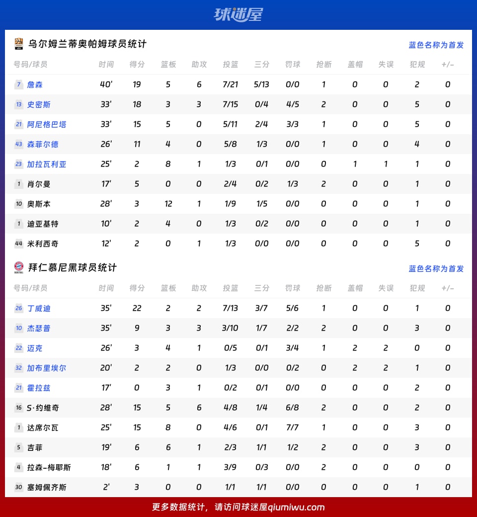 乌尔姆兰蒂奥帕姆vs拜仁慕尼黑球员数据